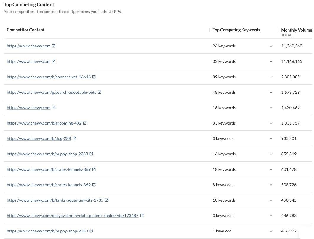 Top Competing Content