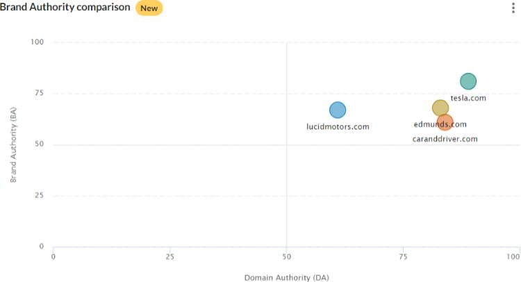 Screenshot comparing your Brand Authority and Domain Authority score to your competitors on a four-quadrant grid