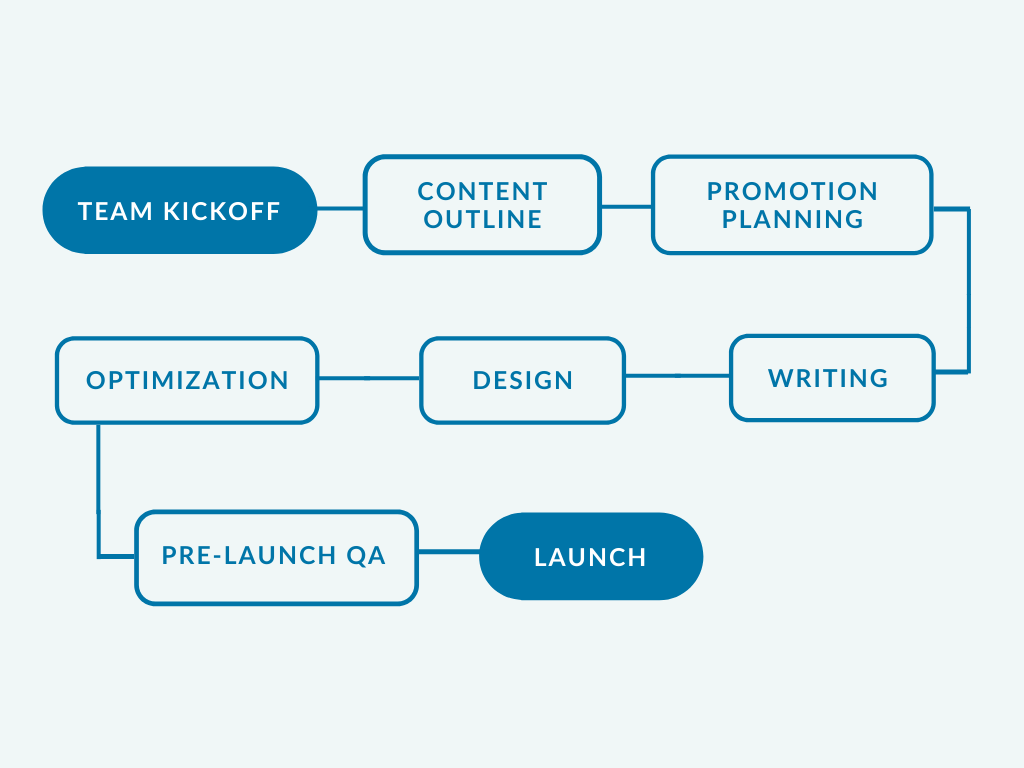 A flowchart of the steps between team kickoff and launch.