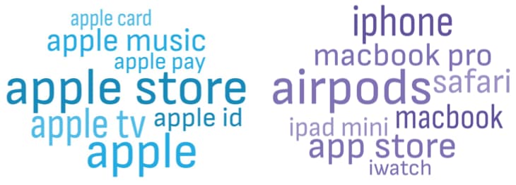 Word clouds for various search terms related to Apple. The left includes terms with "apple" in them and the right is all keywords associated