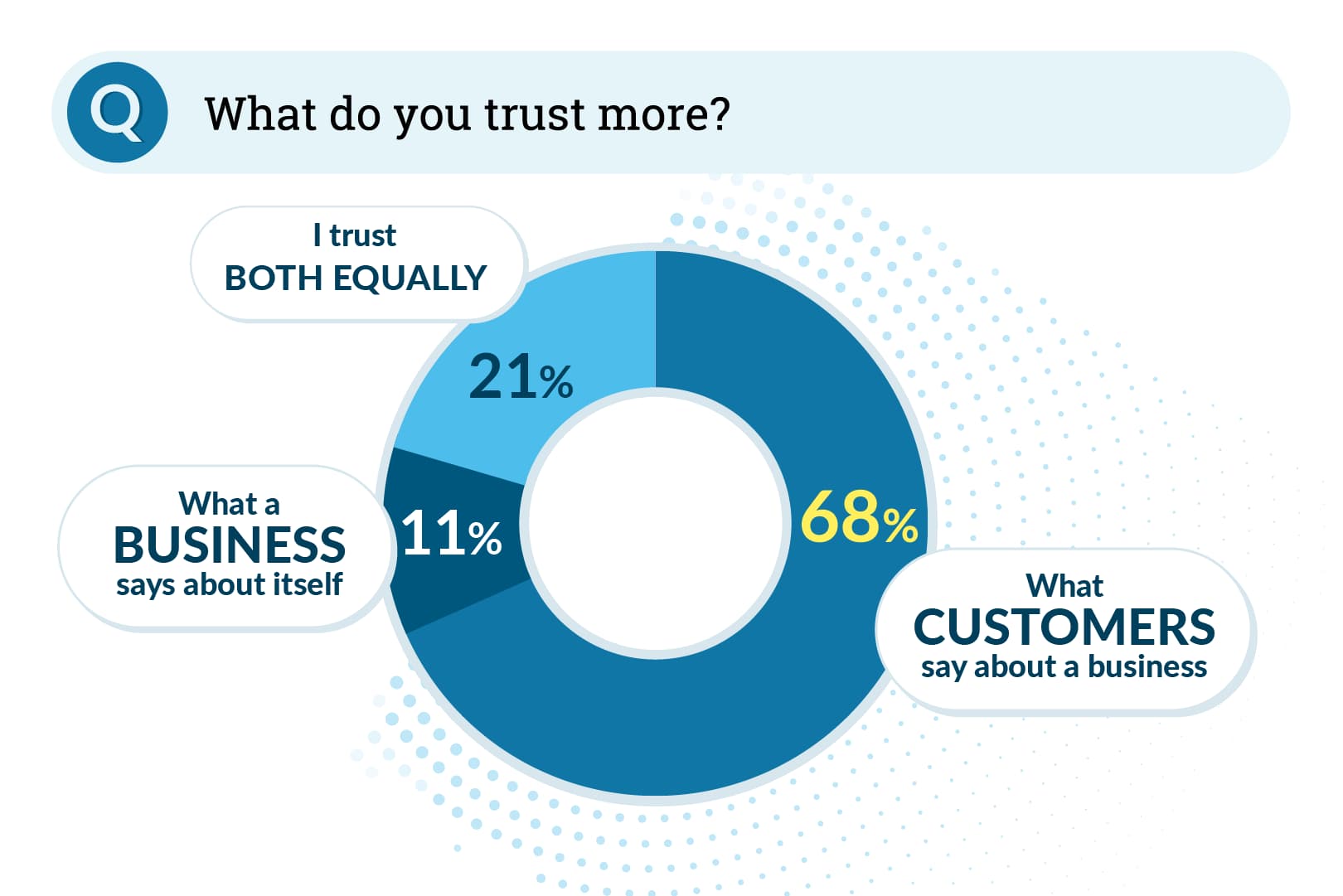 Graph illustrating data around whether review readers trust customer or the business more when it comes to reputation.