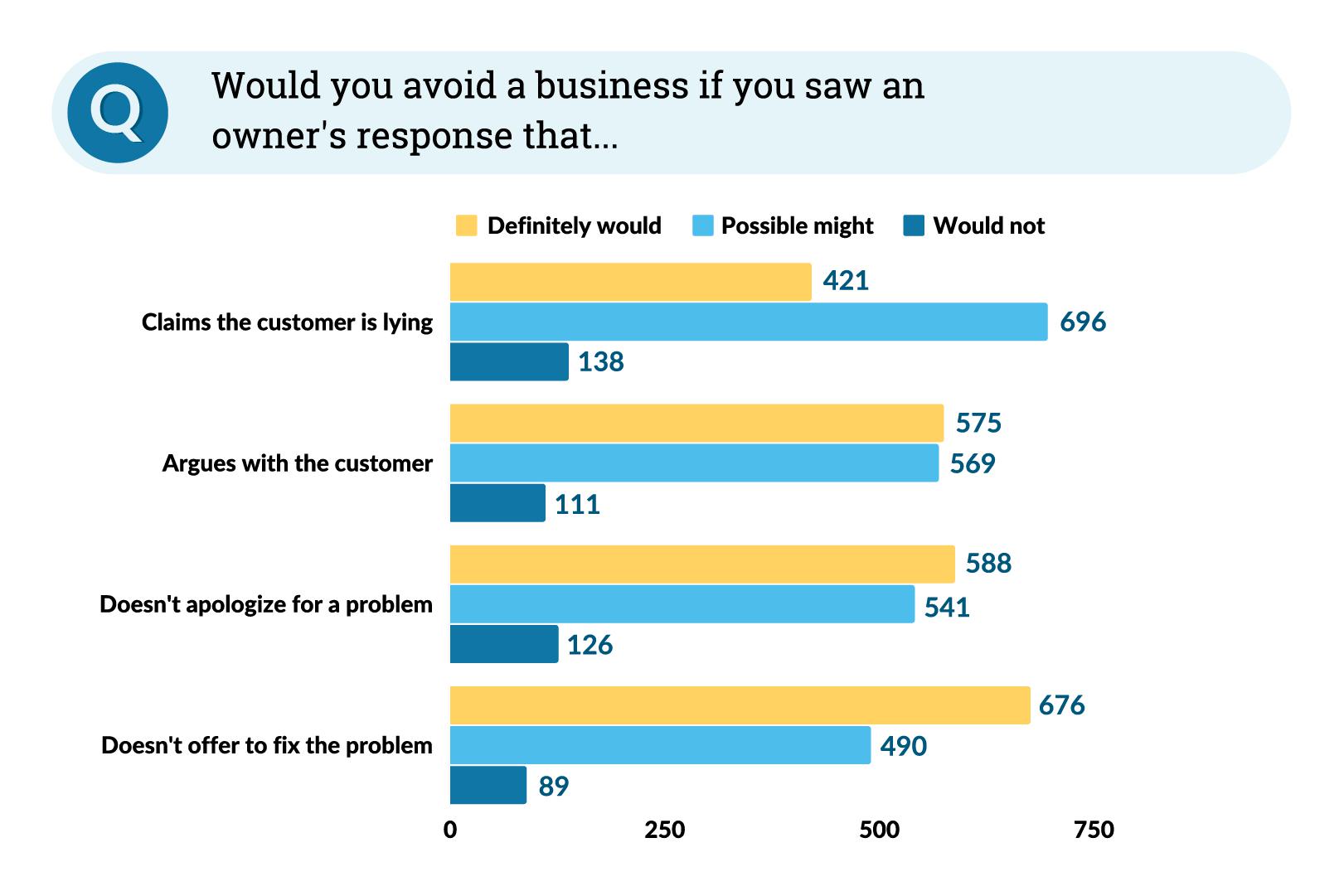 Graph illustrating what factors in an owner's response keep consumers from choosing the business.