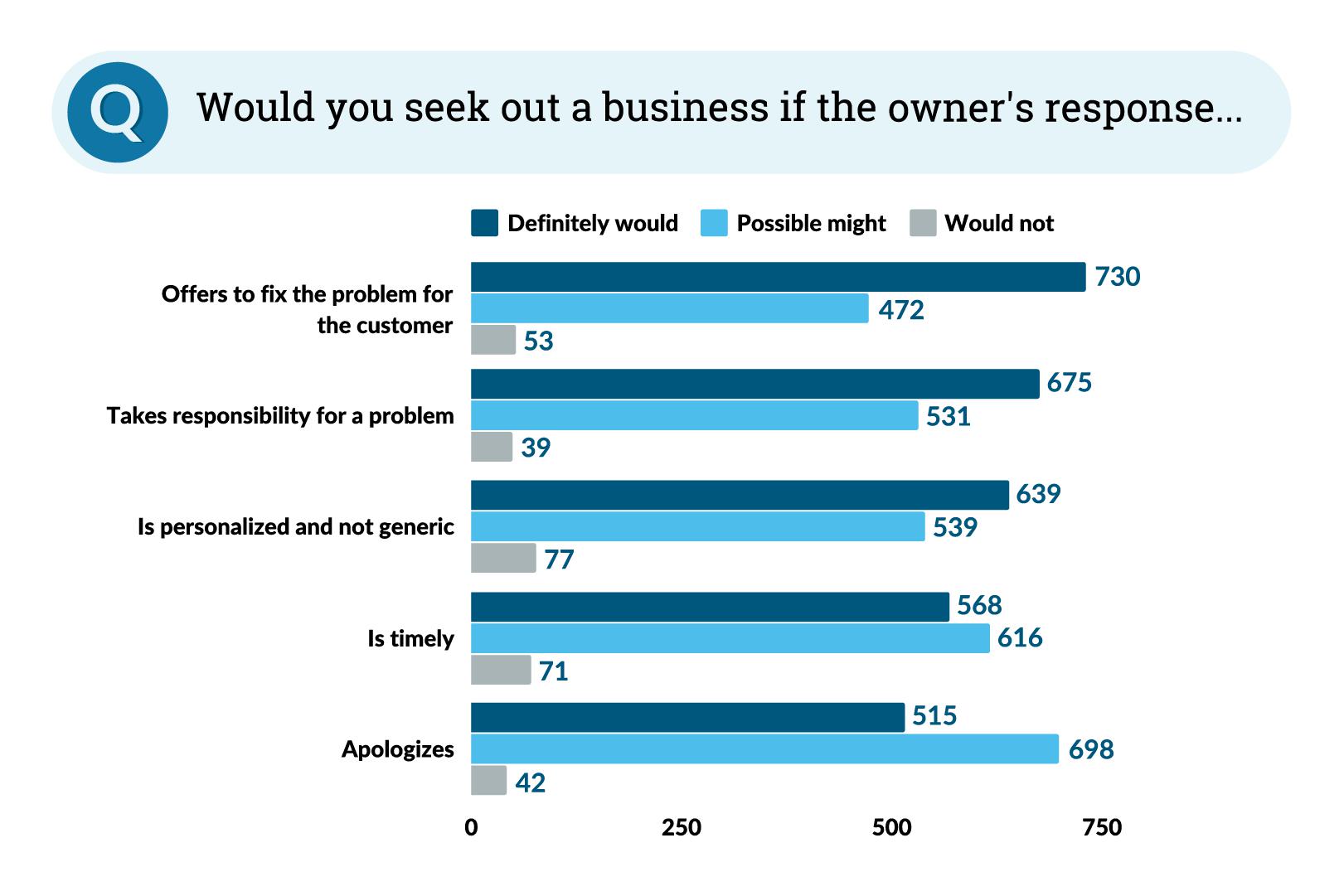 Graph illustrating how owner responses impact consumer decisions.
