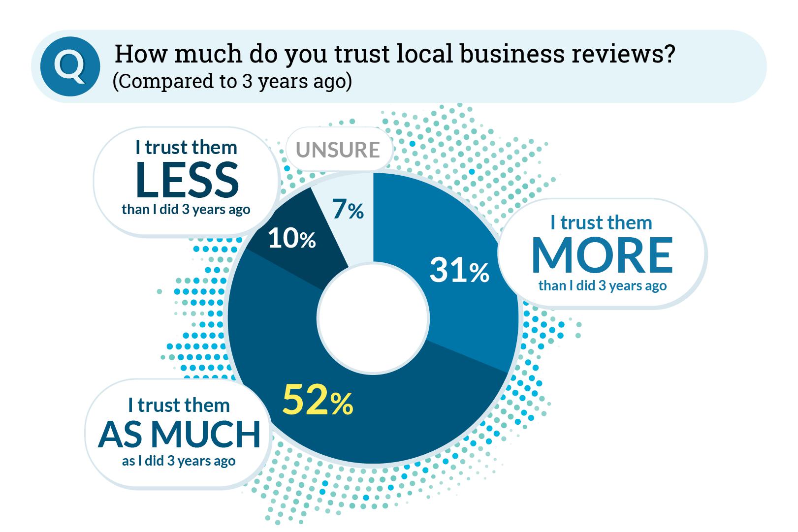 Graph illustrating data around how much consumers trust reviews now vs 3 years ago.