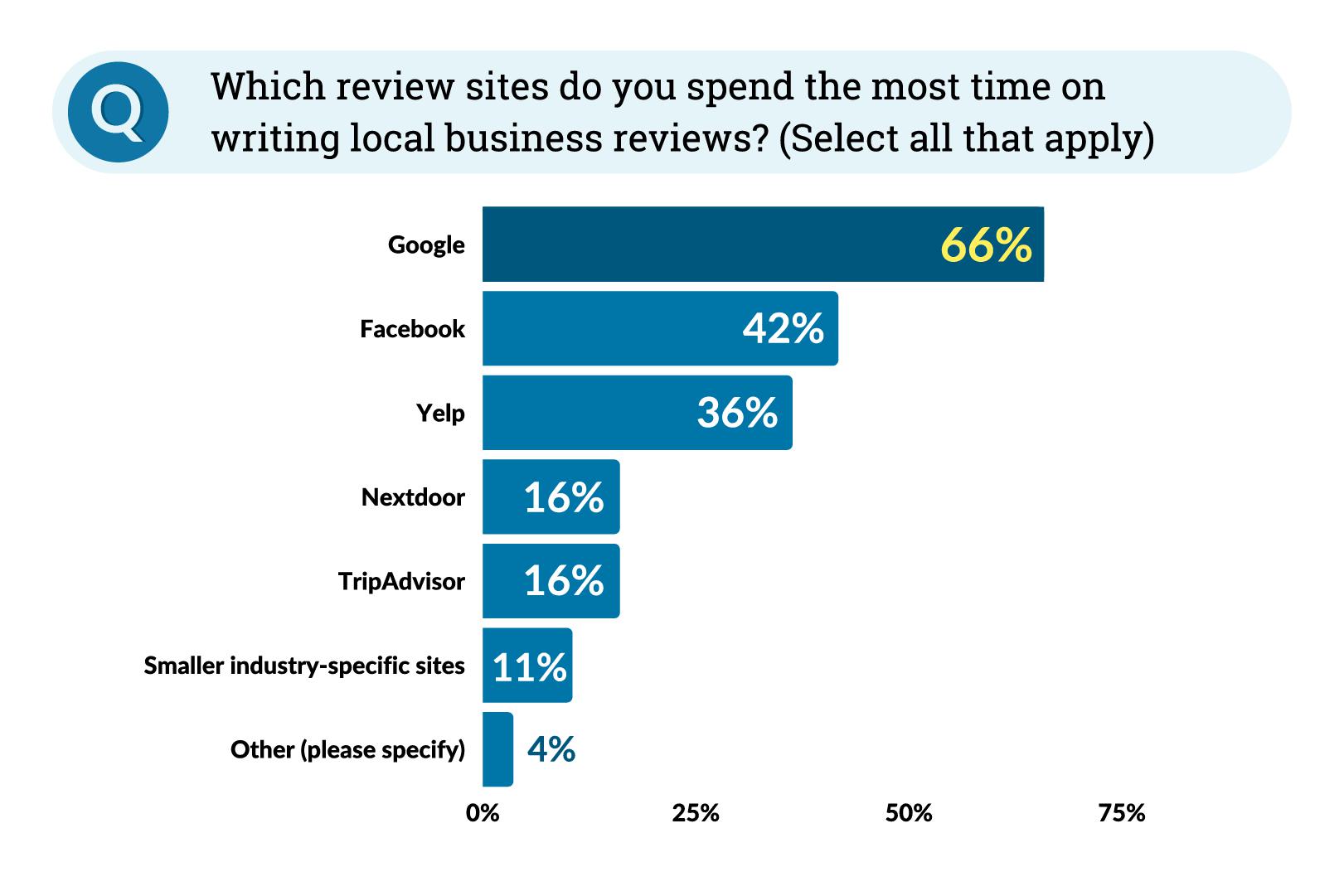 Graph illustrating data around which sites review writers spend the most time on.