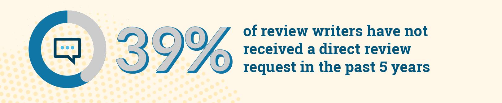 39% of review writers have not received a direct review request in the past 5 years.