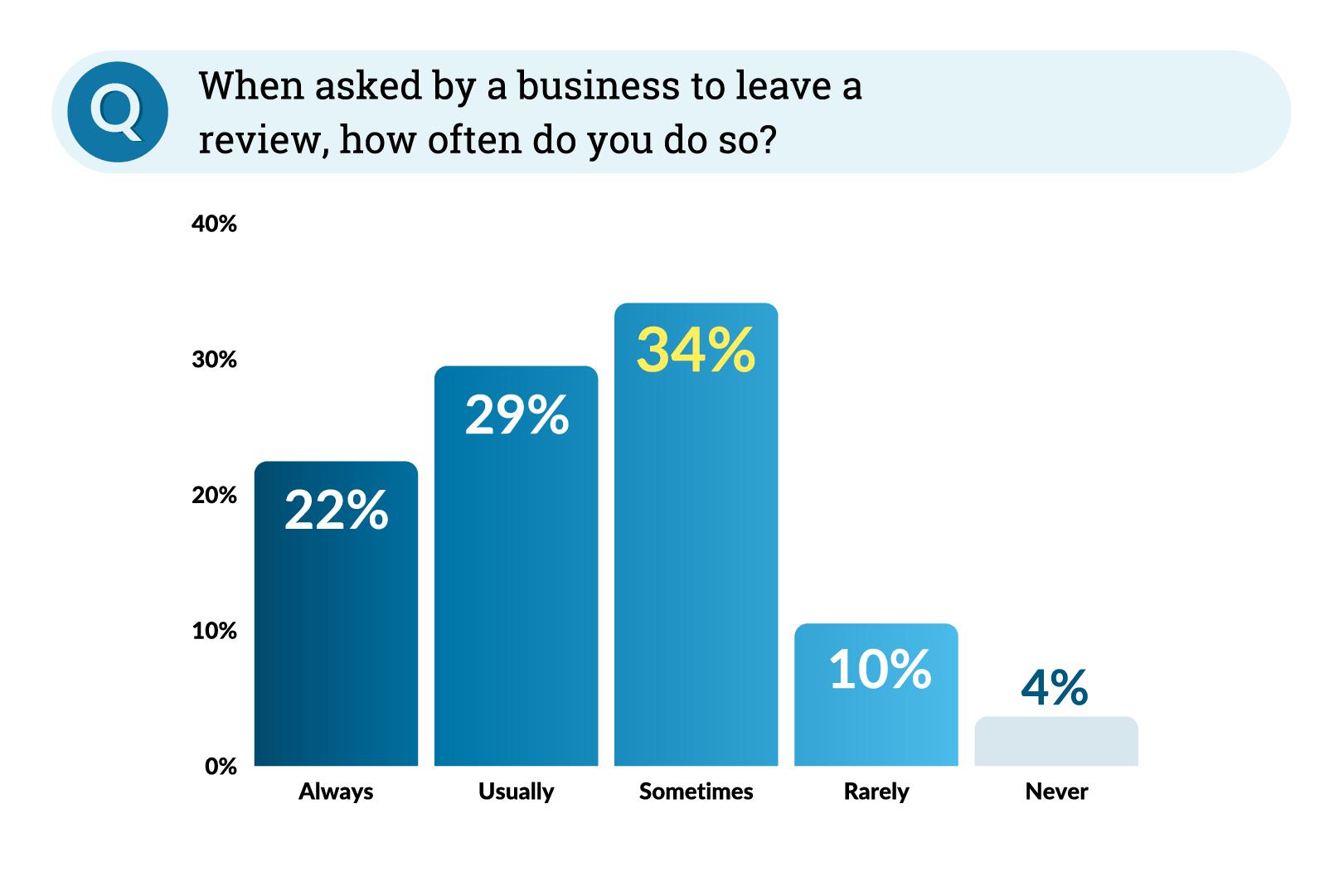 Graph illustrating data around how often consumers write local business reviews when asked to do so by the business.