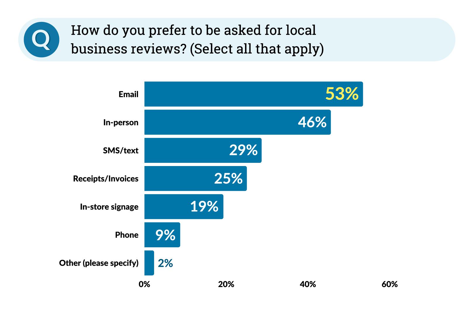 Graph illustrating how consumers prefer to be asked for reviews.