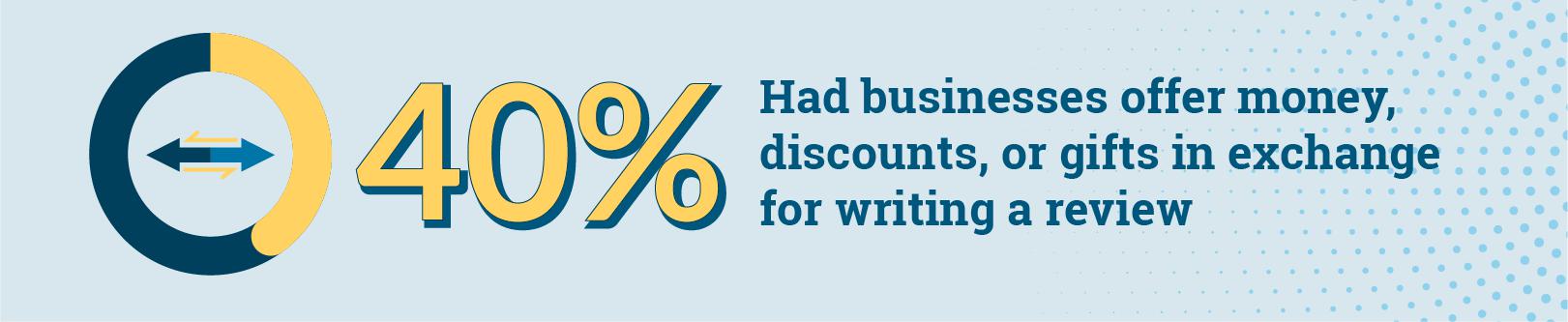 40% of consumers have been offered money, discounts, or gifts in exchange for writing a review.