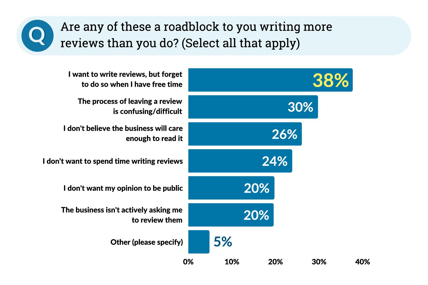 Graph illustrating what keeps consumers from writing local business reviews.