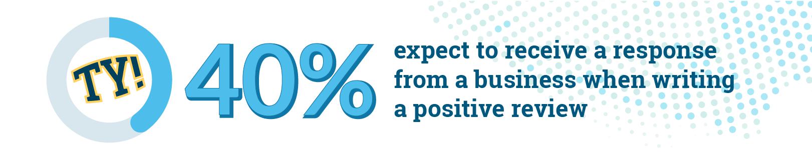 40% of consumers expect to receive a response from the owner when they leave a positive review.
