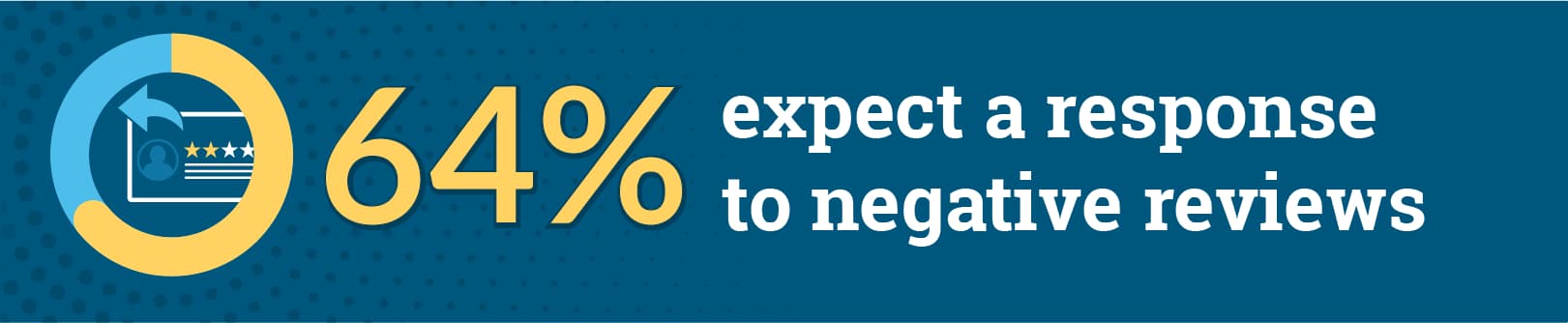 64% of review writers expect a response to negative reviews.