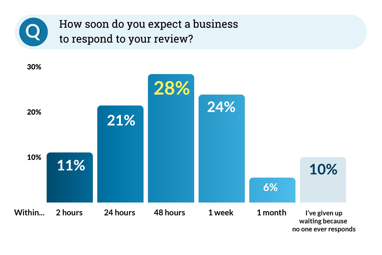Graph illustrating data around how quickly consumers expect a response to their reviews.
