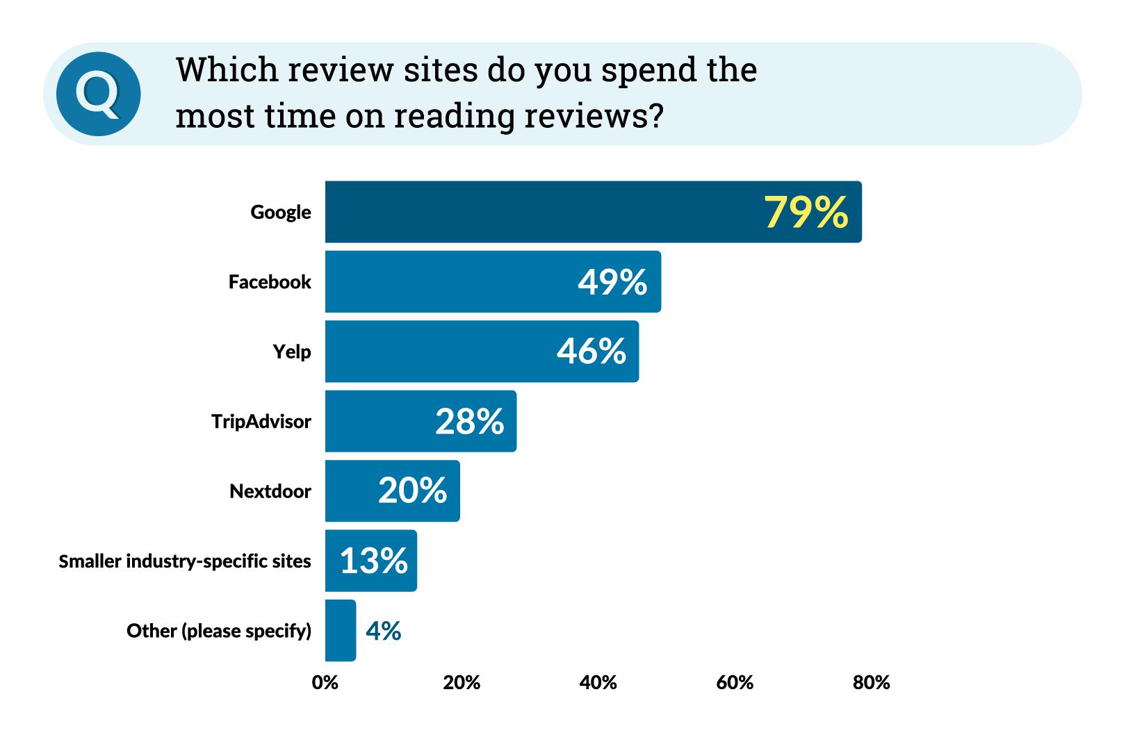 Graph illustrating data around where consumers read online customer reviews of local businesses with 79% saying Google.