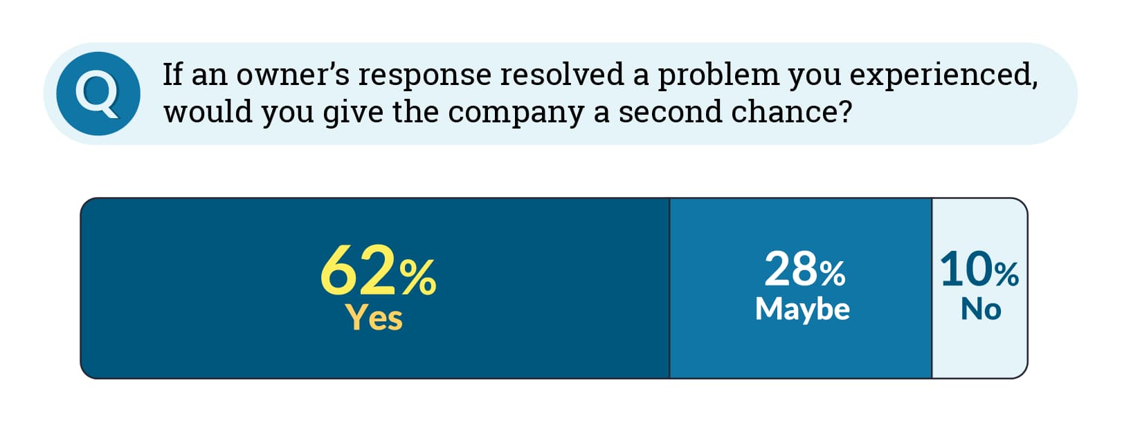 Graph indicating how likely consumers are to give a business a second chance based on an owner response to a negative review.