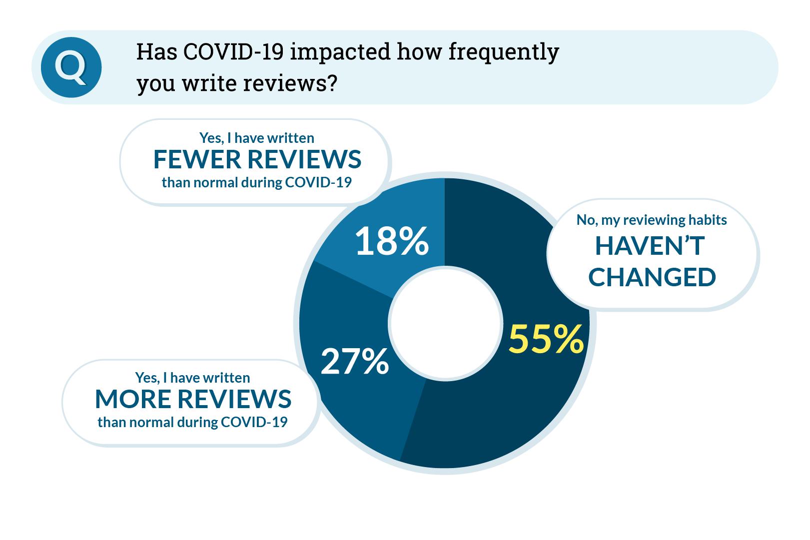 Graph illustrating how review writing habits have changed due to COVID-19.