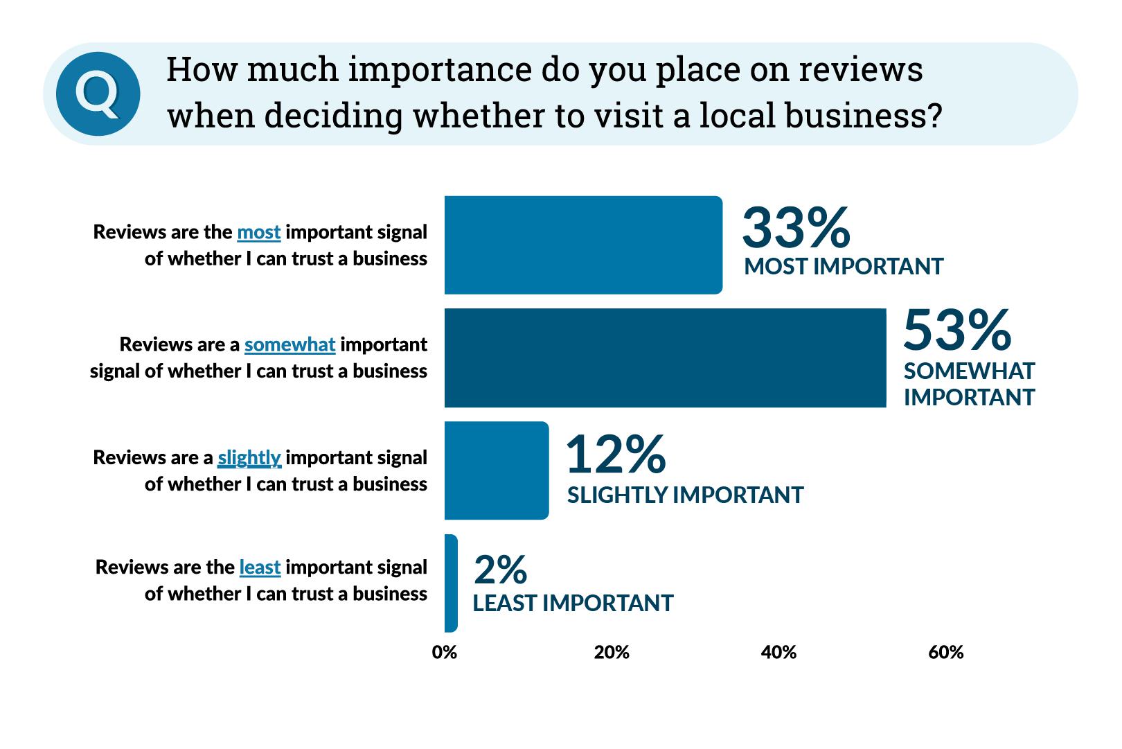 Graph illustrating data around the importance of local business reviews on decision-making.