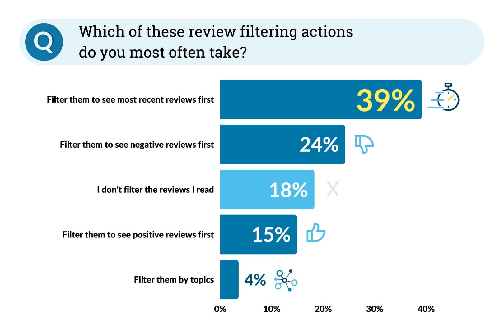 Graph illustrating data around how readers filter reviews.