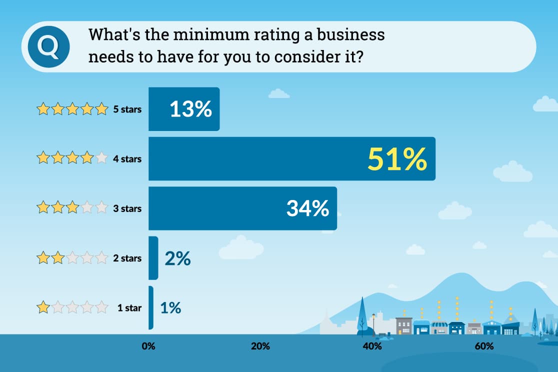 Graph illustrating data around the minimum rating a business needs to have in order for consumers to consider it.
