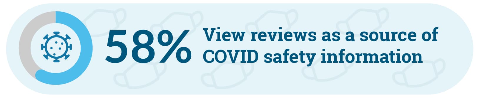 58% view reviews as a source of COVID safety information.
