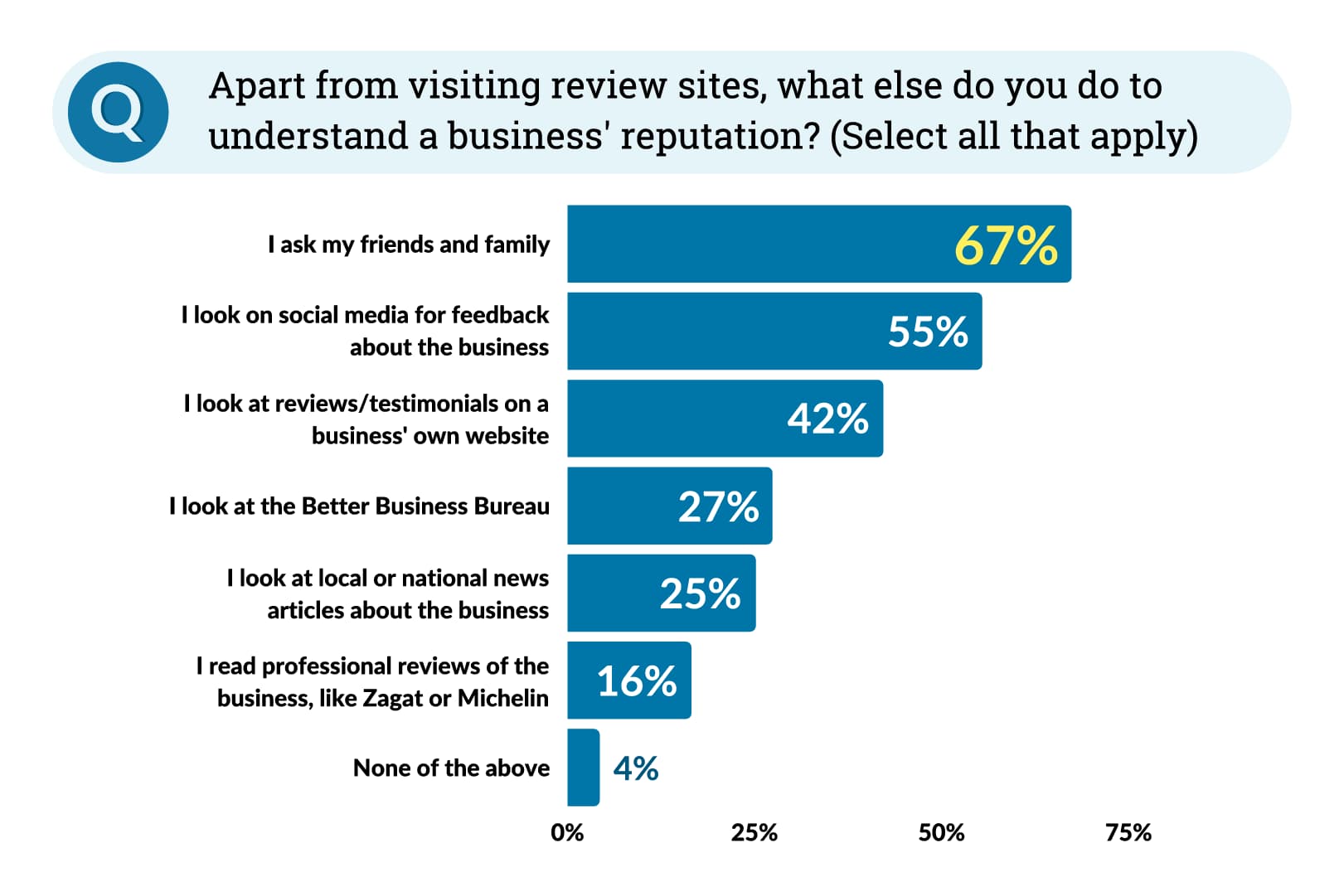 Graph illustrating what other methods consumers use to understand a business' reputation.