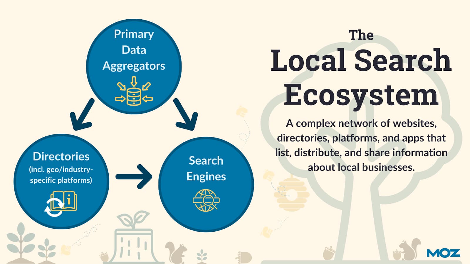 Elements within the Local Search Ecosystem