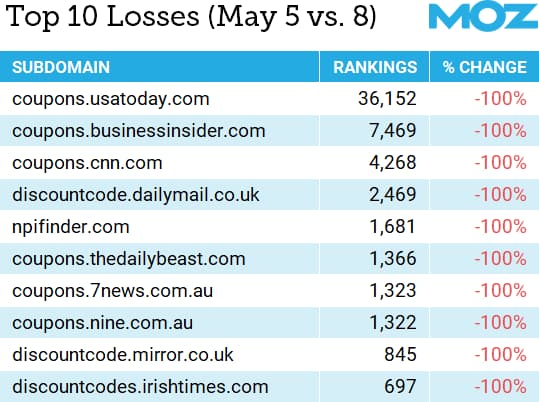 Overall top 10 losses due to Google's site reputation abuse update