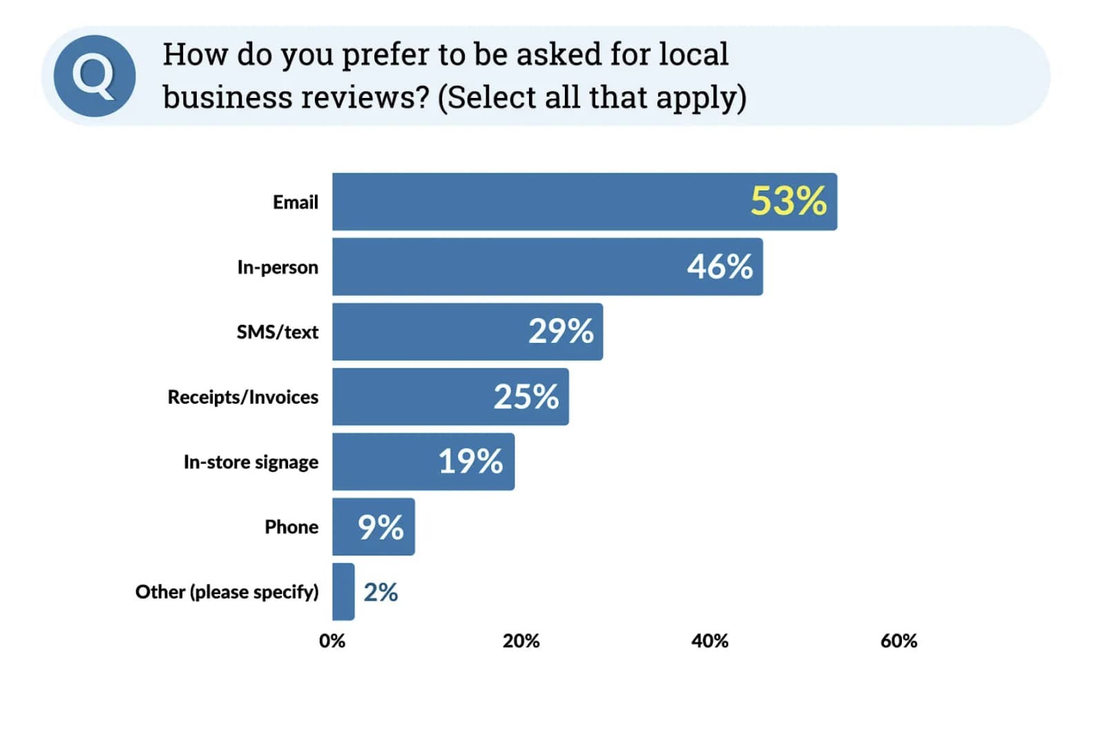 Screenshot of survey results showing how customers prefer to be asked for local business reviews