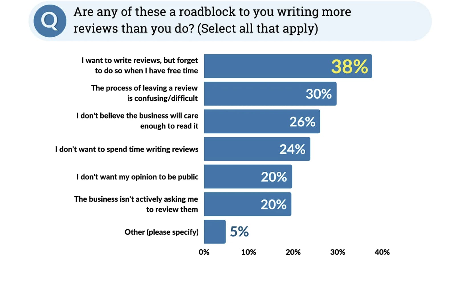 Screenshot of survey results showing what customers feel are the greatest roadblocks to writing reviews