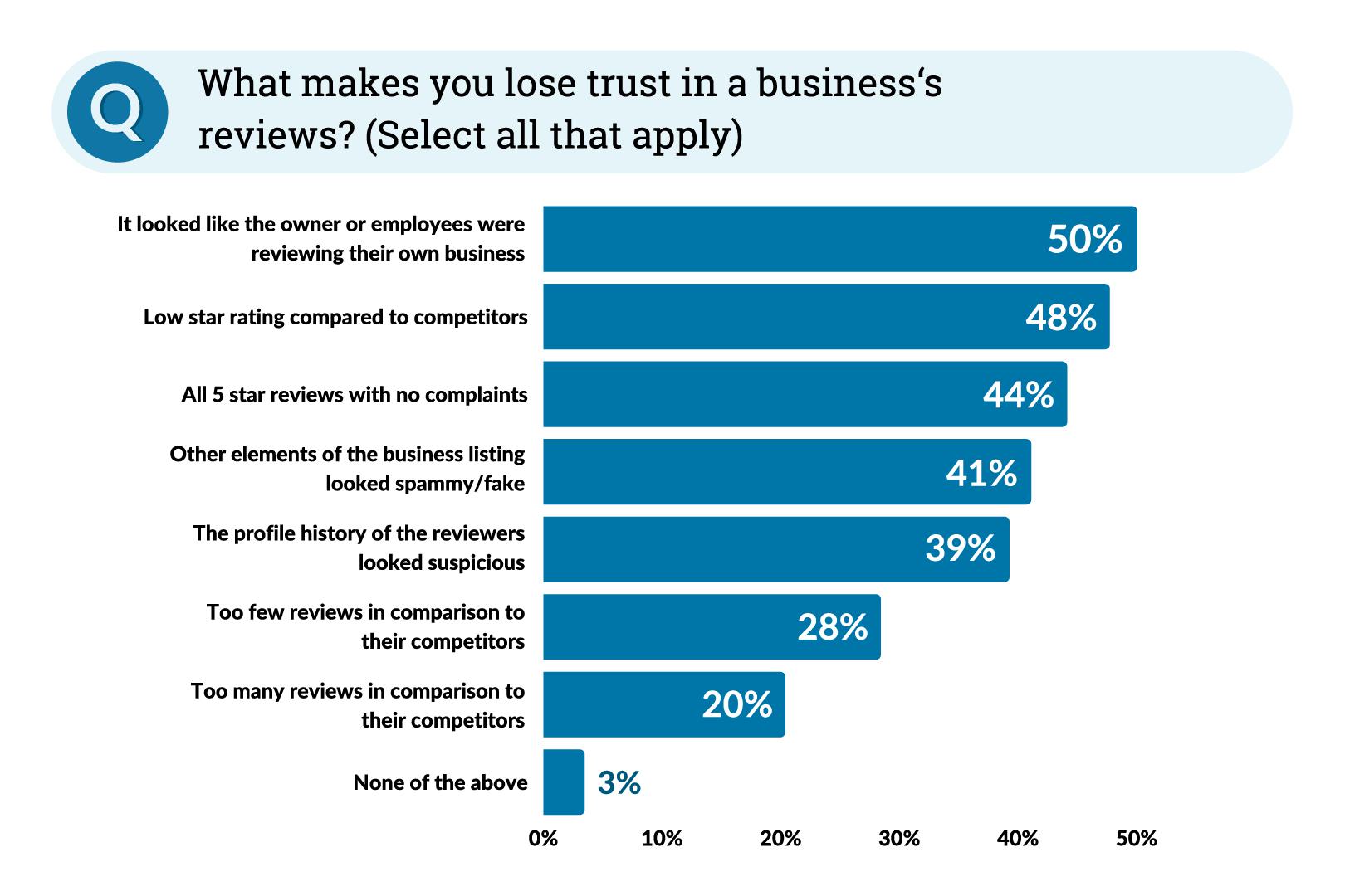 Graph illustrating what factors impact a consumers trust in a business's reviews.