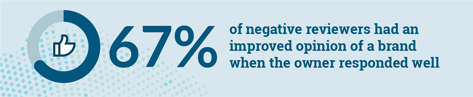 67% of negative reviewers had their image of a business improved by an owner response.