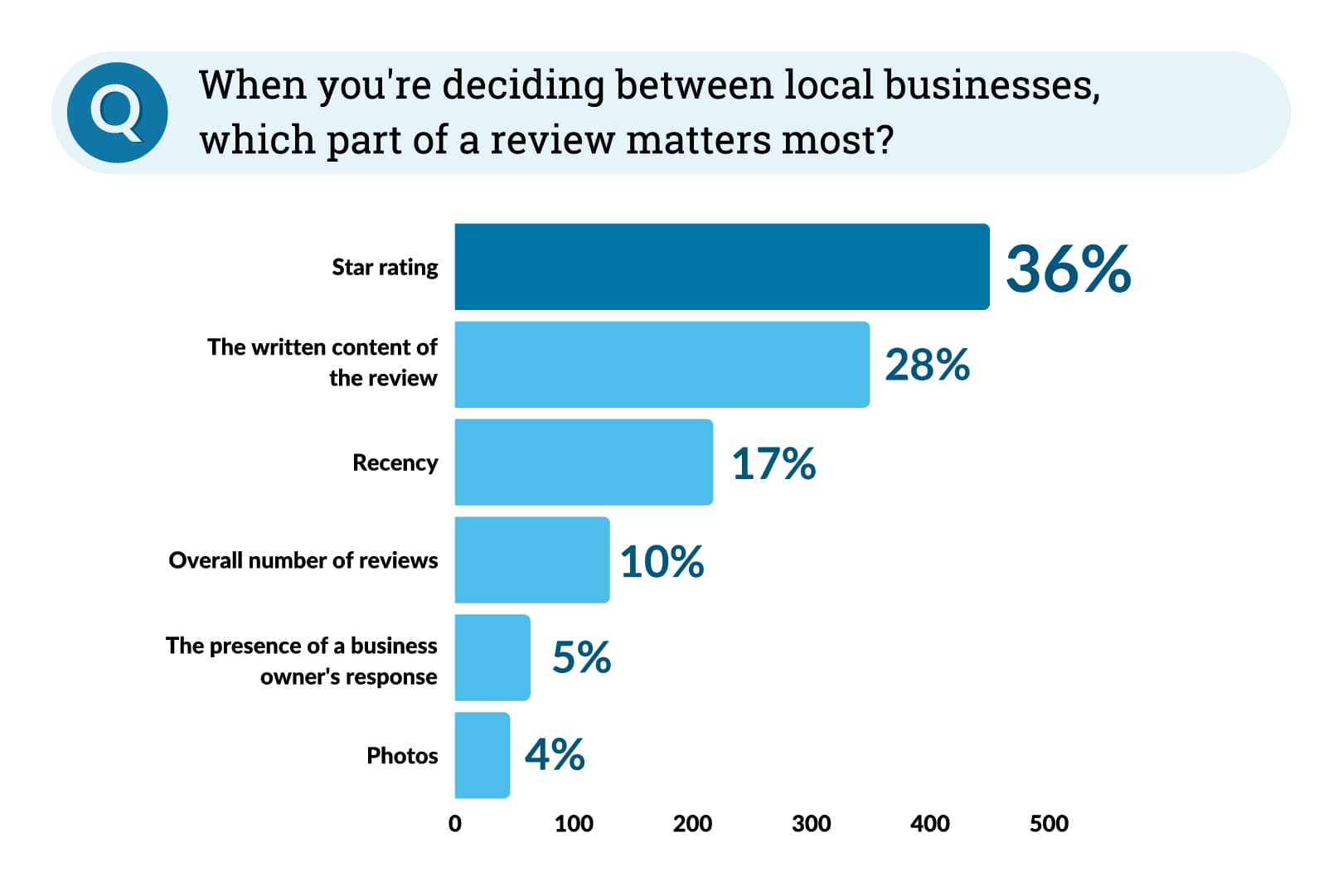 Graph illustrating data around which part of a review matters most to readers.