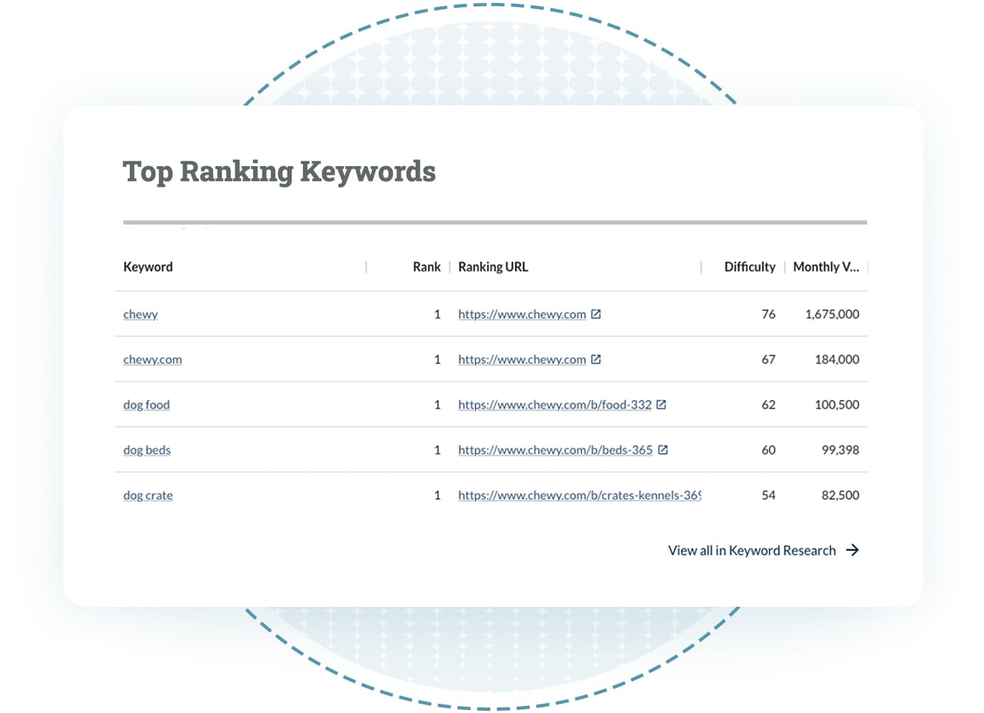 Top ranking keywords