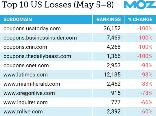 Top US sites hit by Googles reputation abuse update