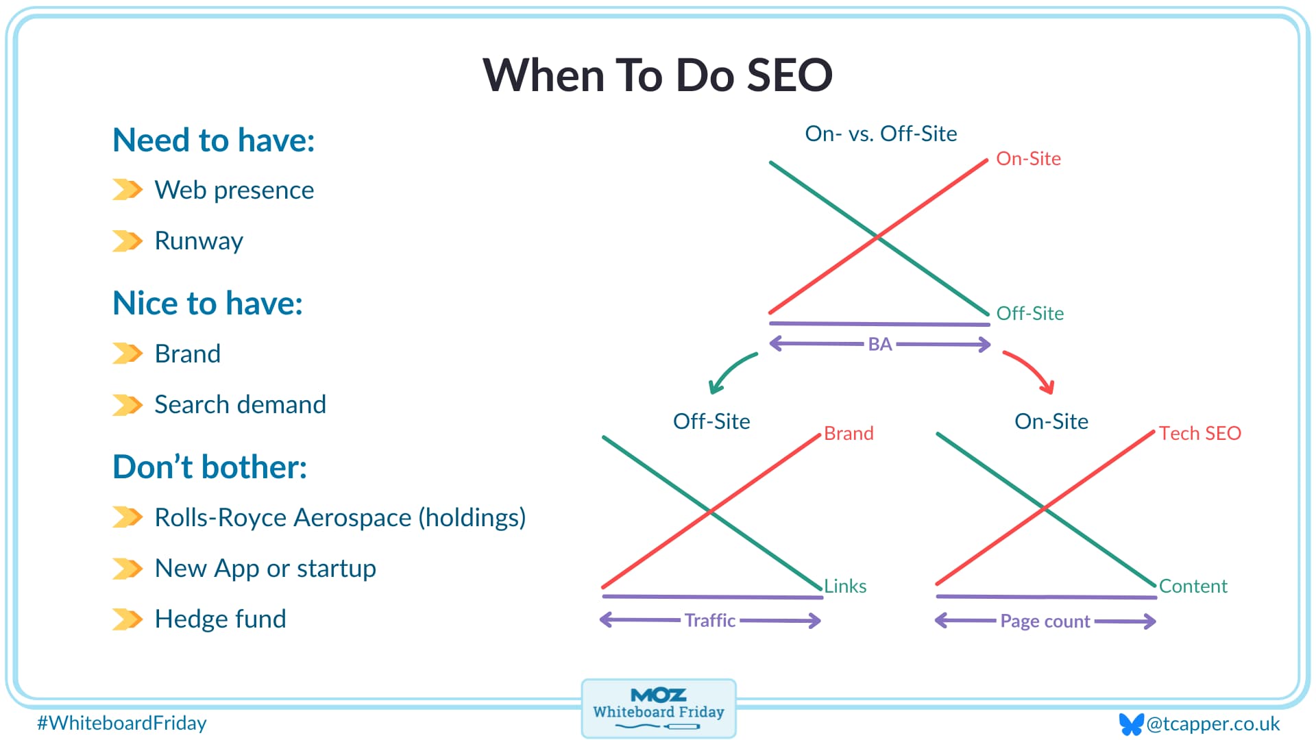 Digitized whiteboard with considerations for when to do SEO.