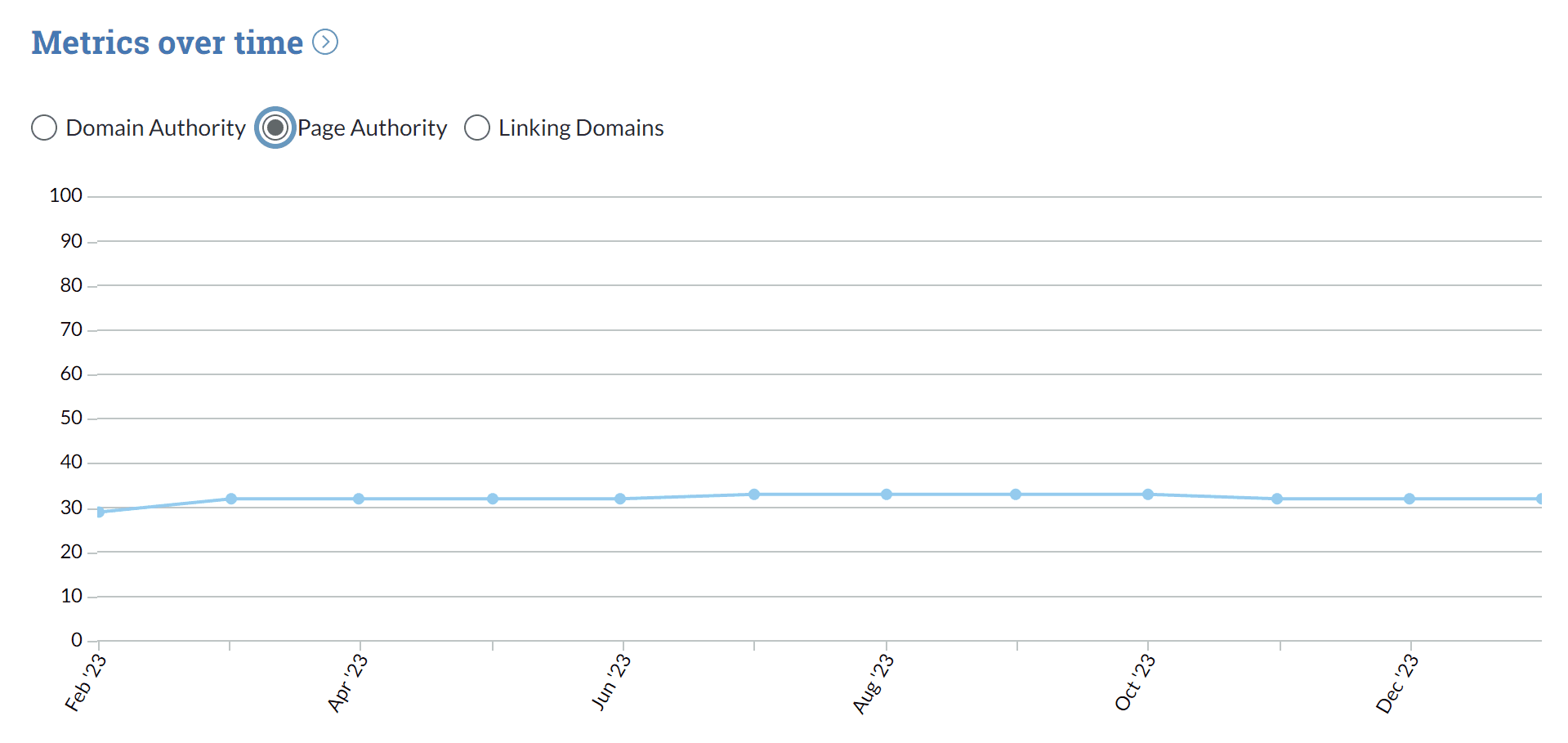 Page Authority metrics over time with Link Explorer