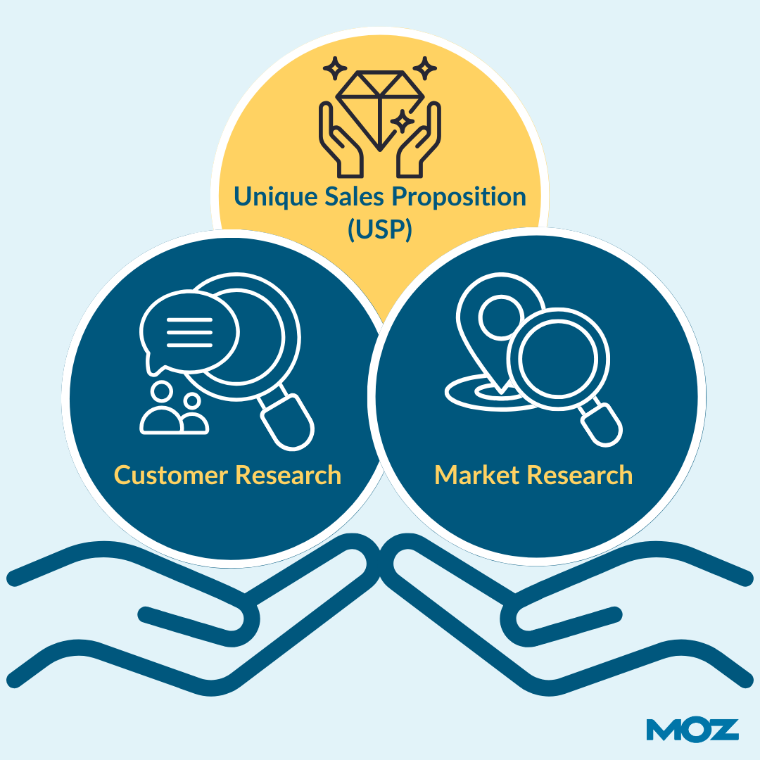 Infographic showing how customer and market research make up your USP