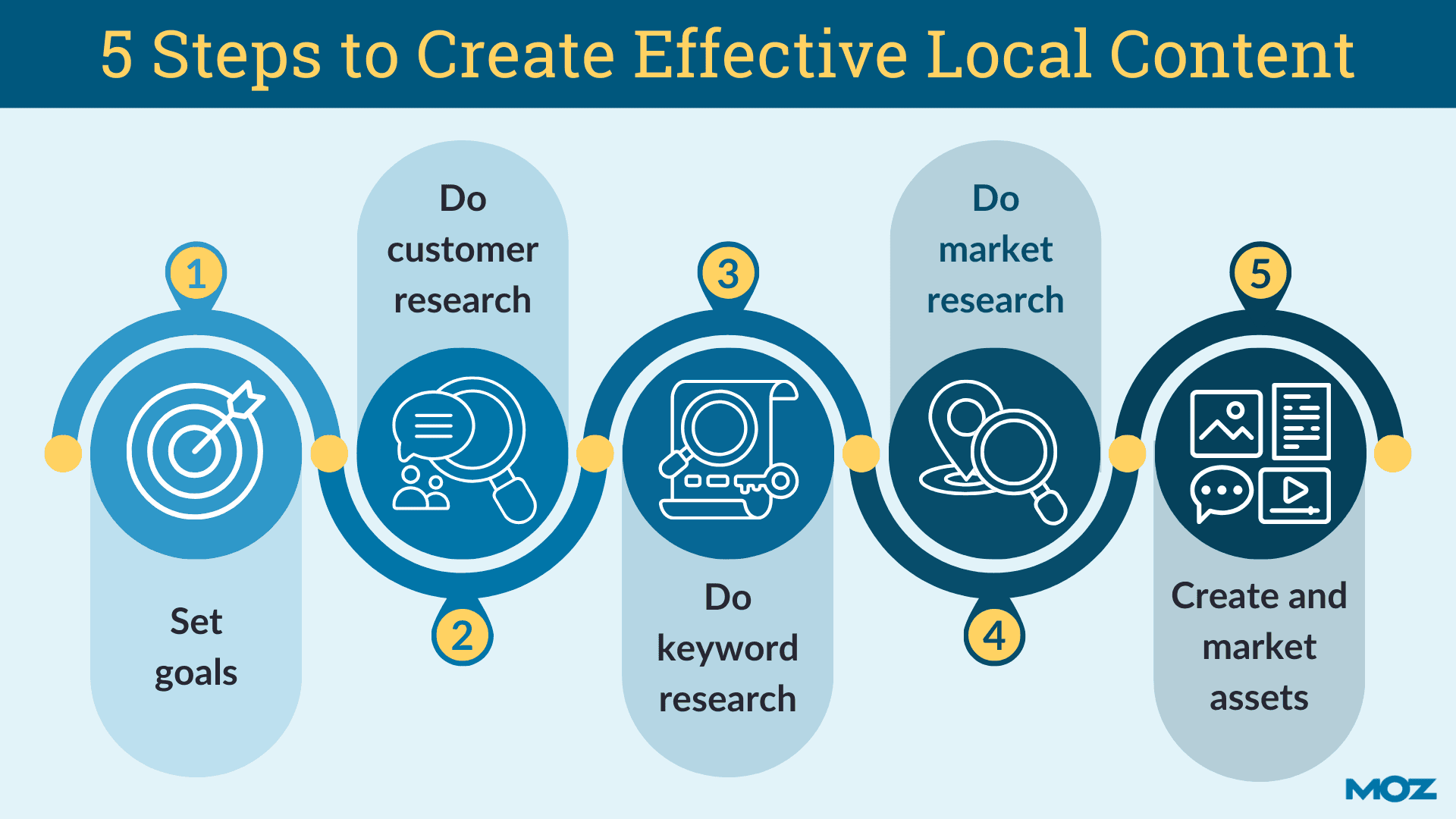 Infographic showing five steps to effective local content being: set goals, do customer research, do keyword research, do market research, create and market assets.
