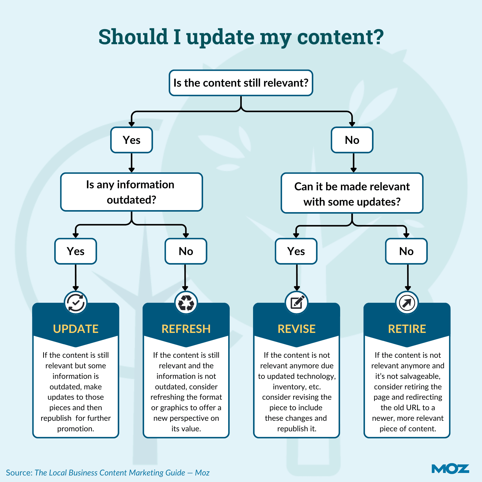 Infographic of a flowchart to help determine when to refresh content