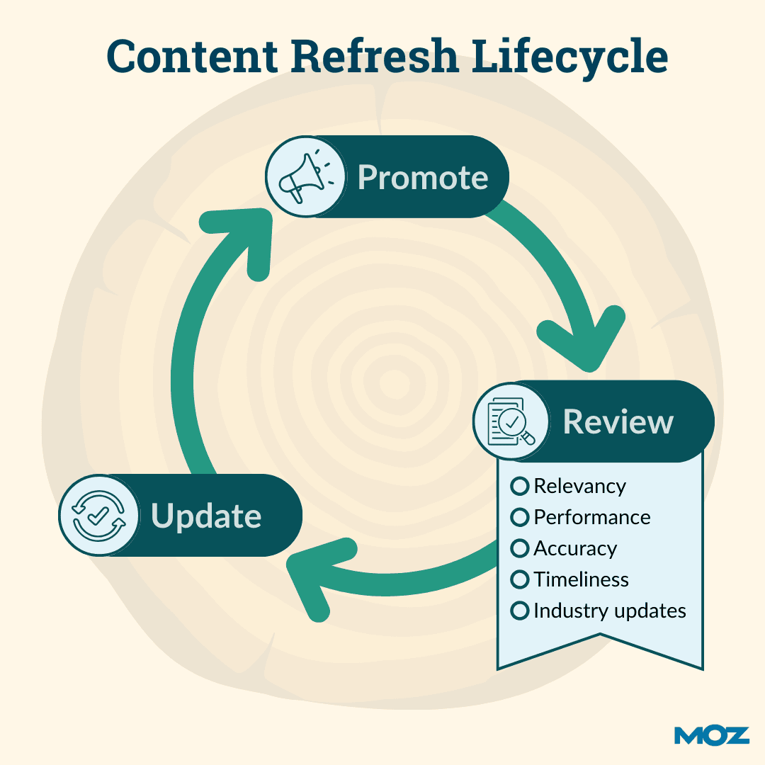 Infographic showing the content refresh lifecycle