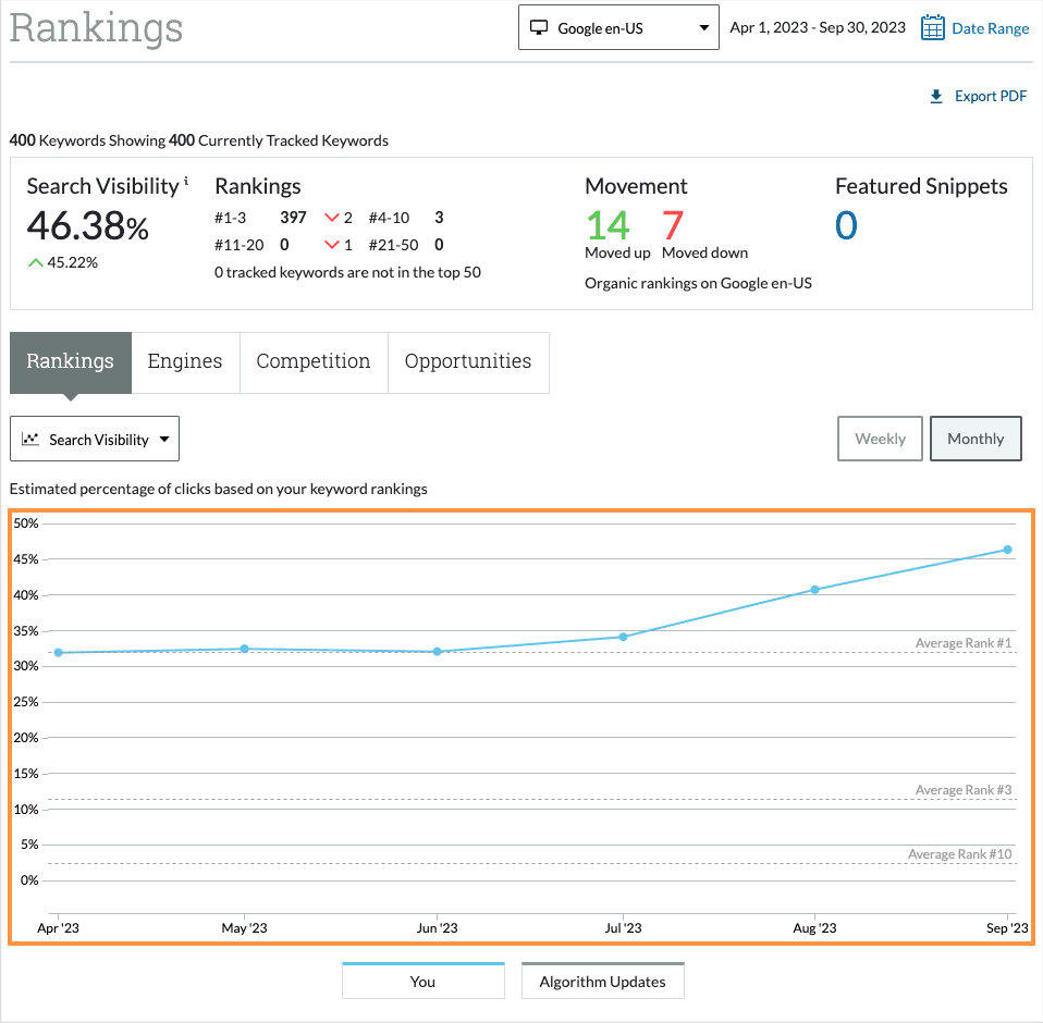 A screenshot of a Campaign's Rankings in Moz Pro