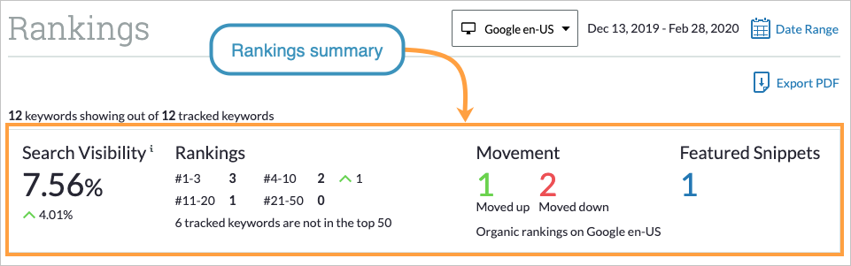 The summary panel at the top of the Rankings Overview gives you a breakdown of your rankings data.