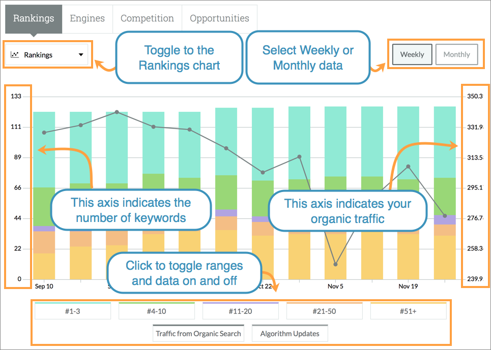 The left axis indicates the number of keywords you're tracking while the right axis indicates total traffic.