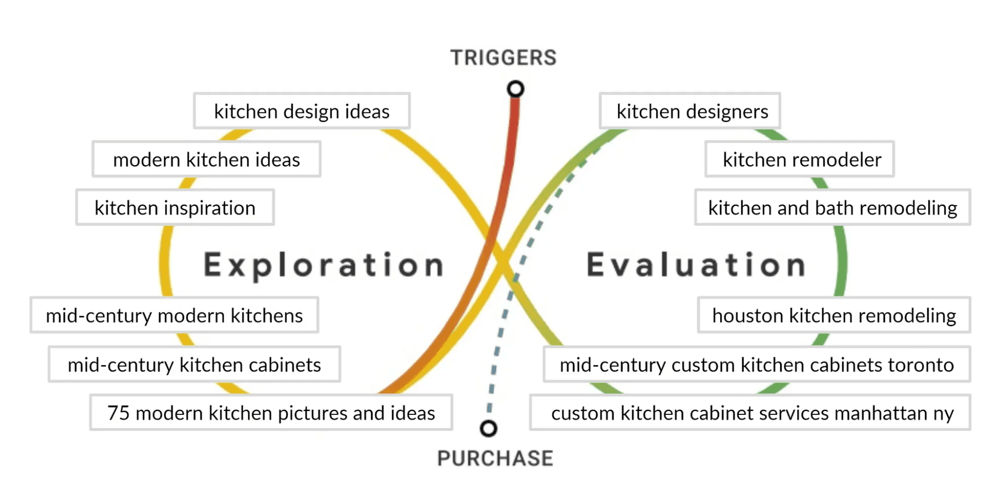 An image of the messy middle, with keyword searches assigned to the two different loops