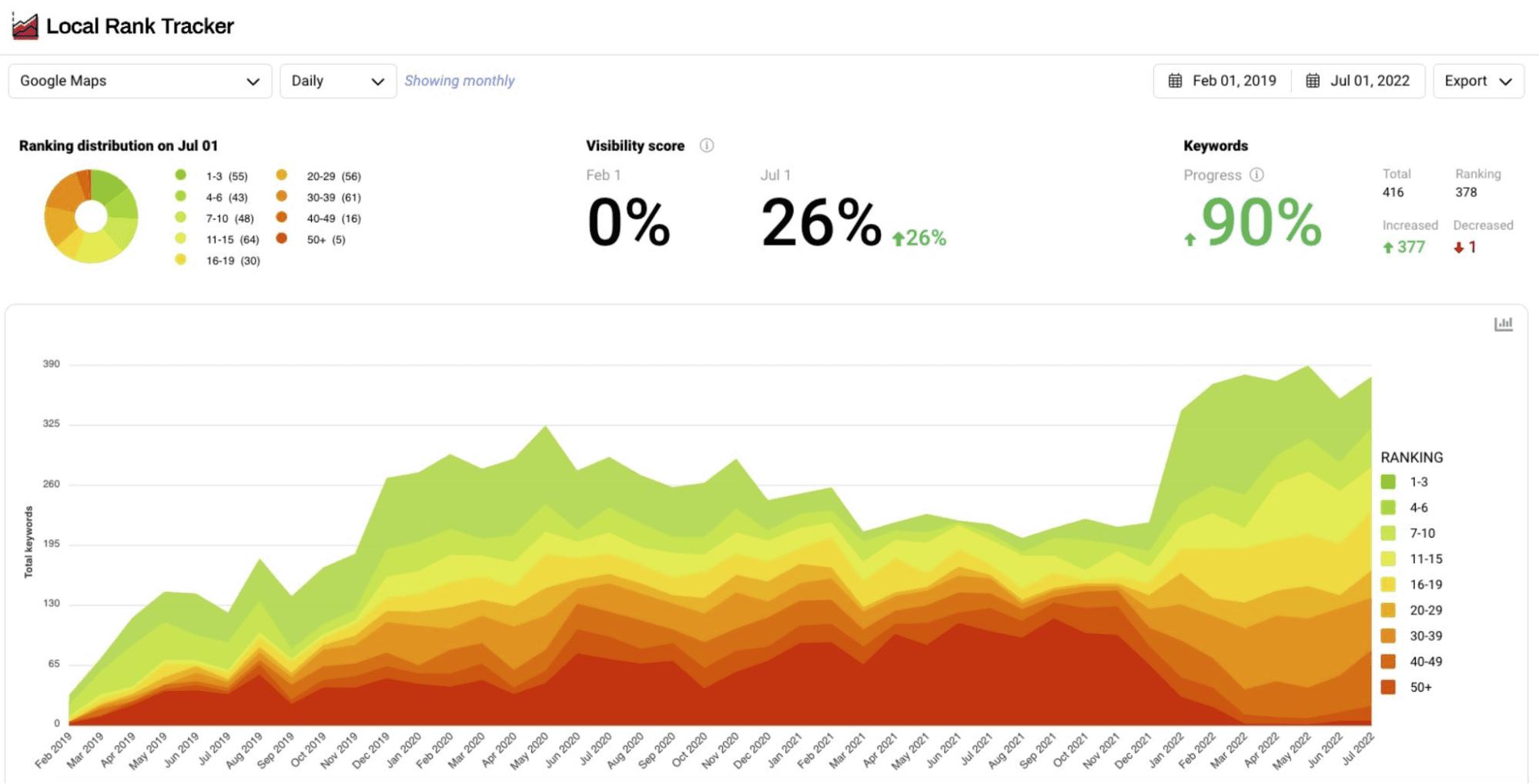 Screenshot of Whitespark's Local Rank Tracker dashboard