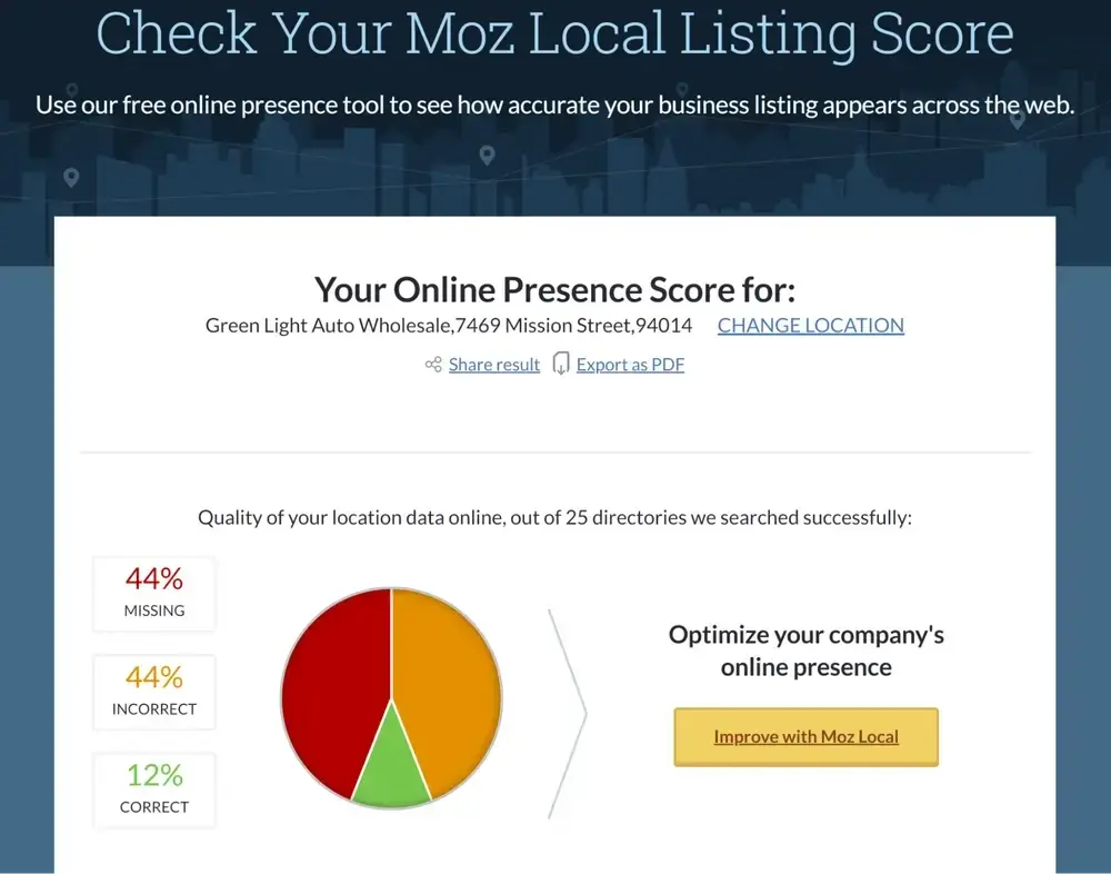 Pie chart showing how much location data is missing, incorrect or correct for Green Light Auto Wholesale.